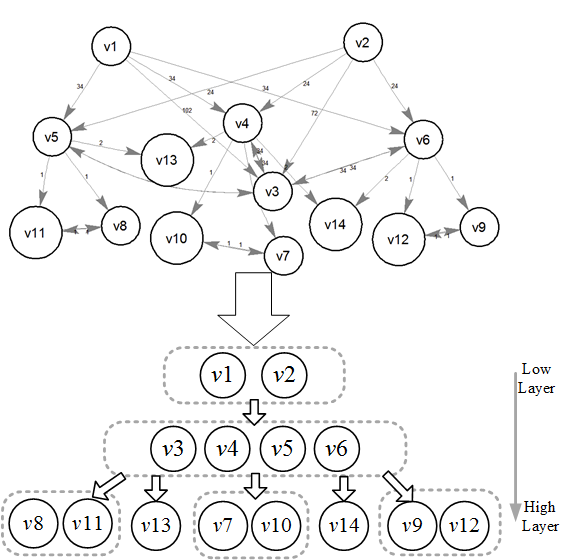 hierarchical